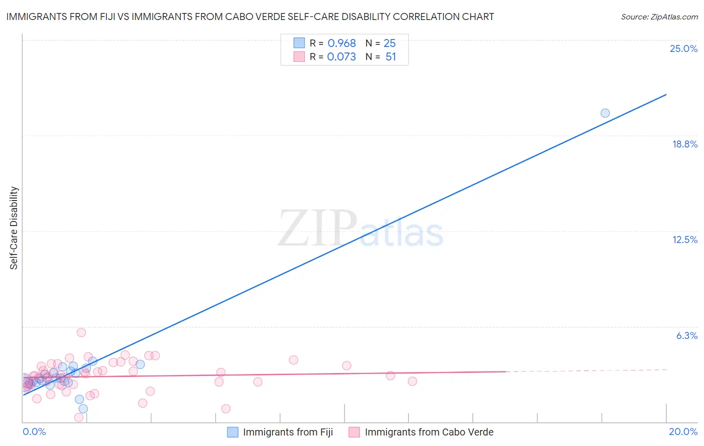 Immigrants from Fiji vs Immigrants from Cabo Verde Self-Care Disability