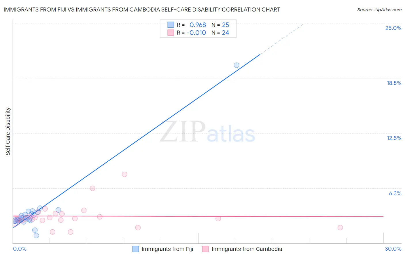 Immigrants from Fiji vs Immigrants from Cambodia Self-Care Disability