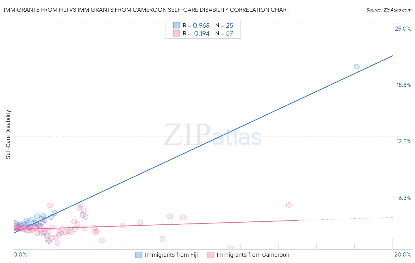 Immigrants from Fiji vs Immigrants from Cameroon Self-Care Disability