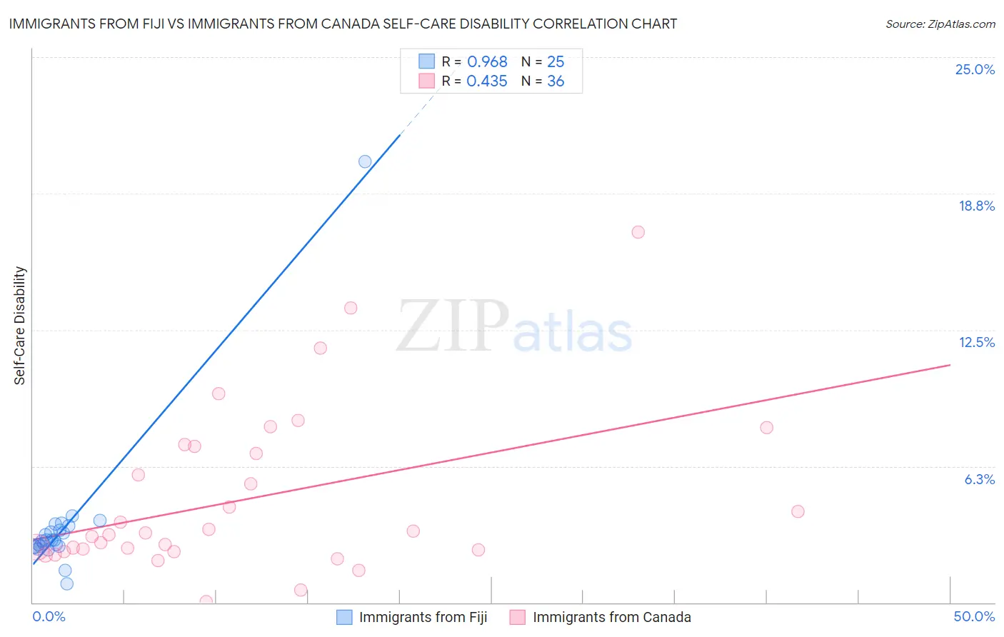 Immigrants from Fiji vs Immigrants from Canada Self-Care Disability