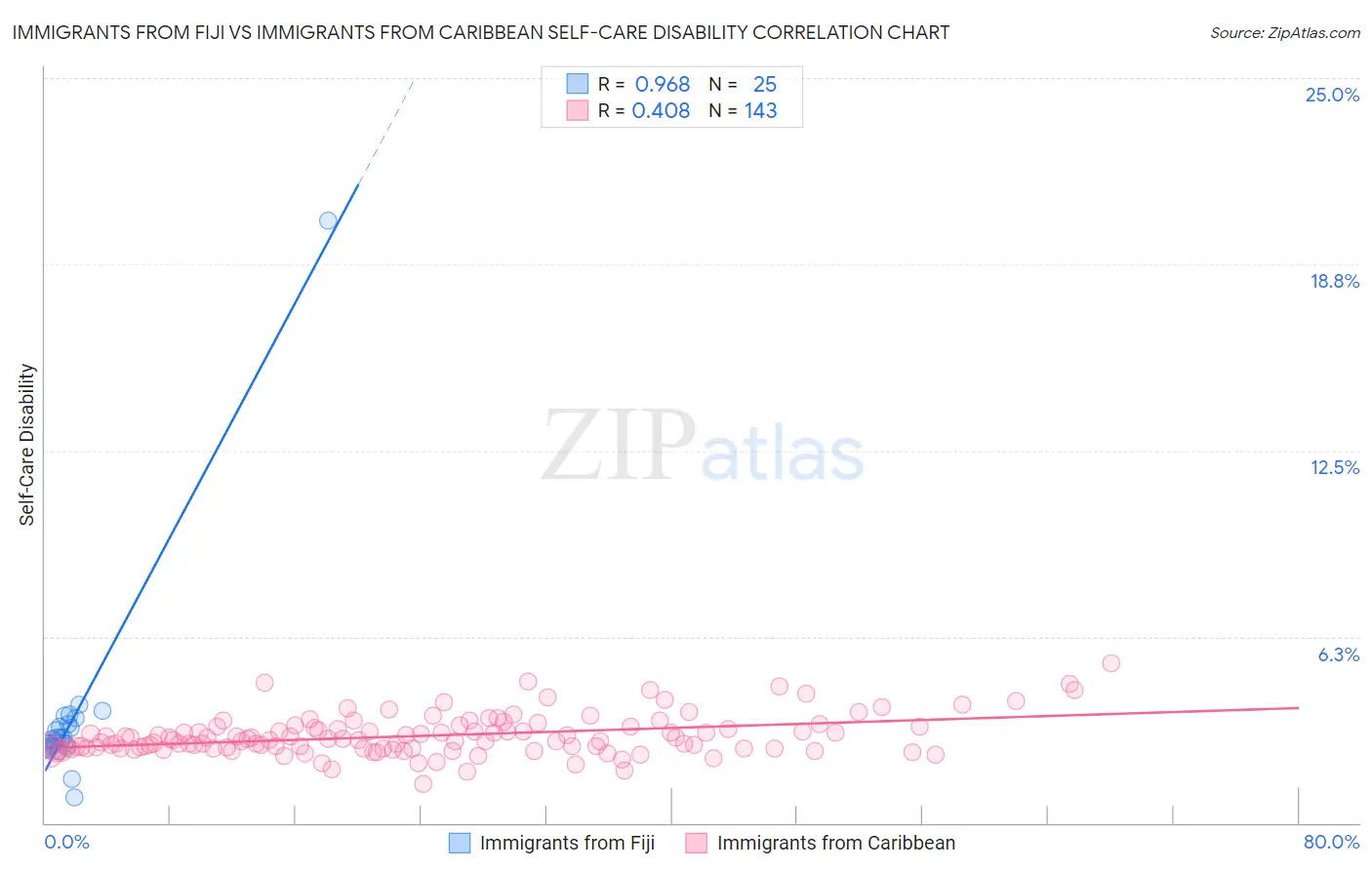 Immigrants from Fiji vs Immigrants from Caribbean Self-Care Disability