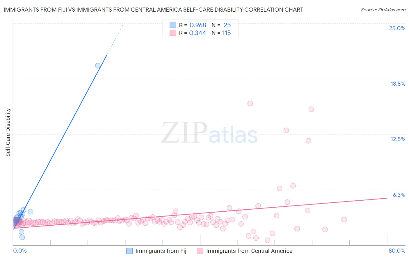 Immigrants from Fiji vs Immigrants from Central America Self-Care Disability