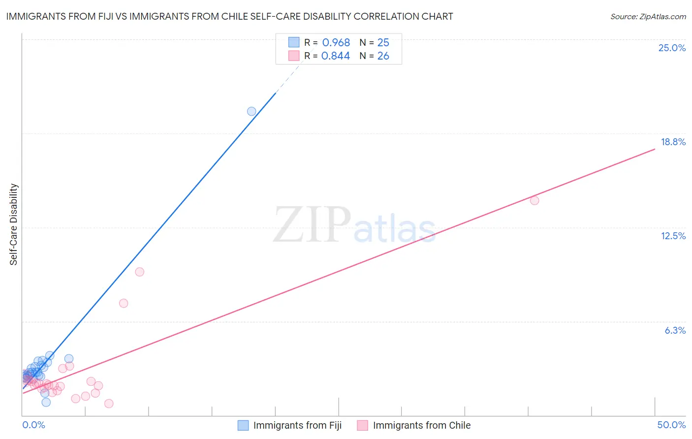 Immigrants from Fiji vs Immigrants from Chile Self-Care Disability