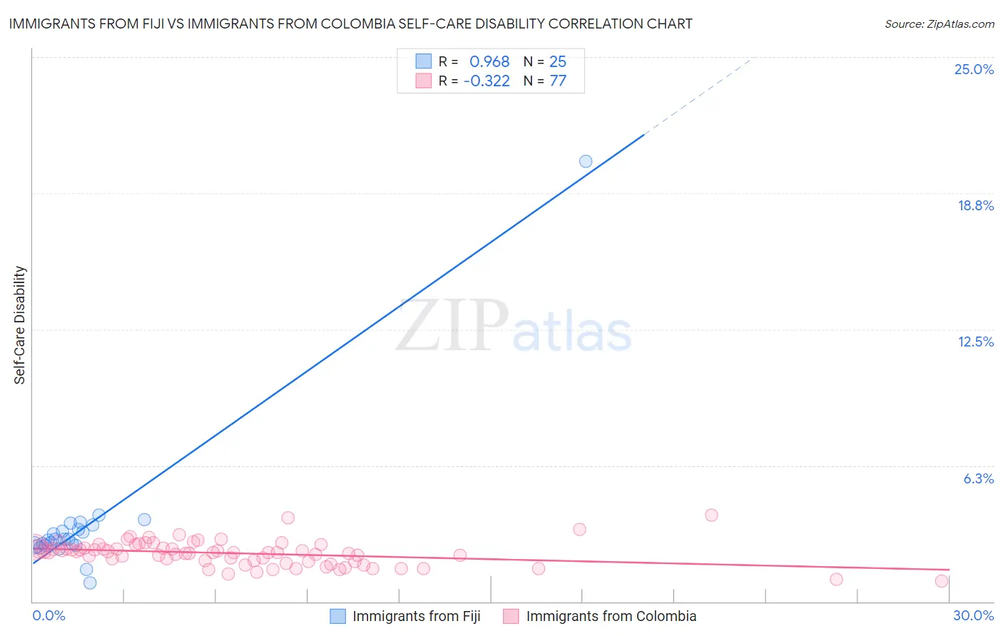 Immigrants from Fiji vs Immigrants from Colombia Self-Care Disability
