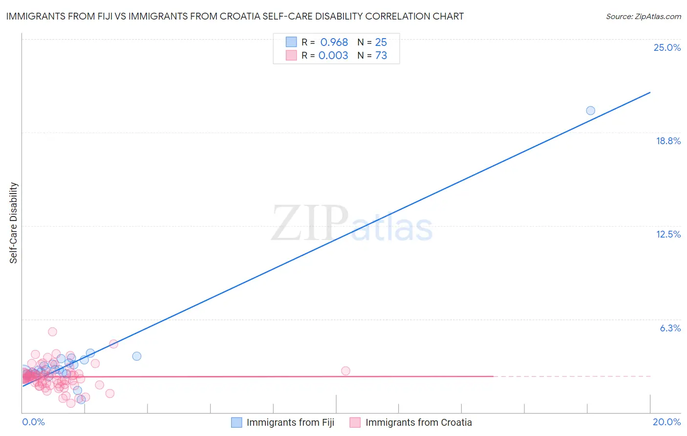 Immigrants from Fiji vs Immigrants from Croatia Self-Care Disability