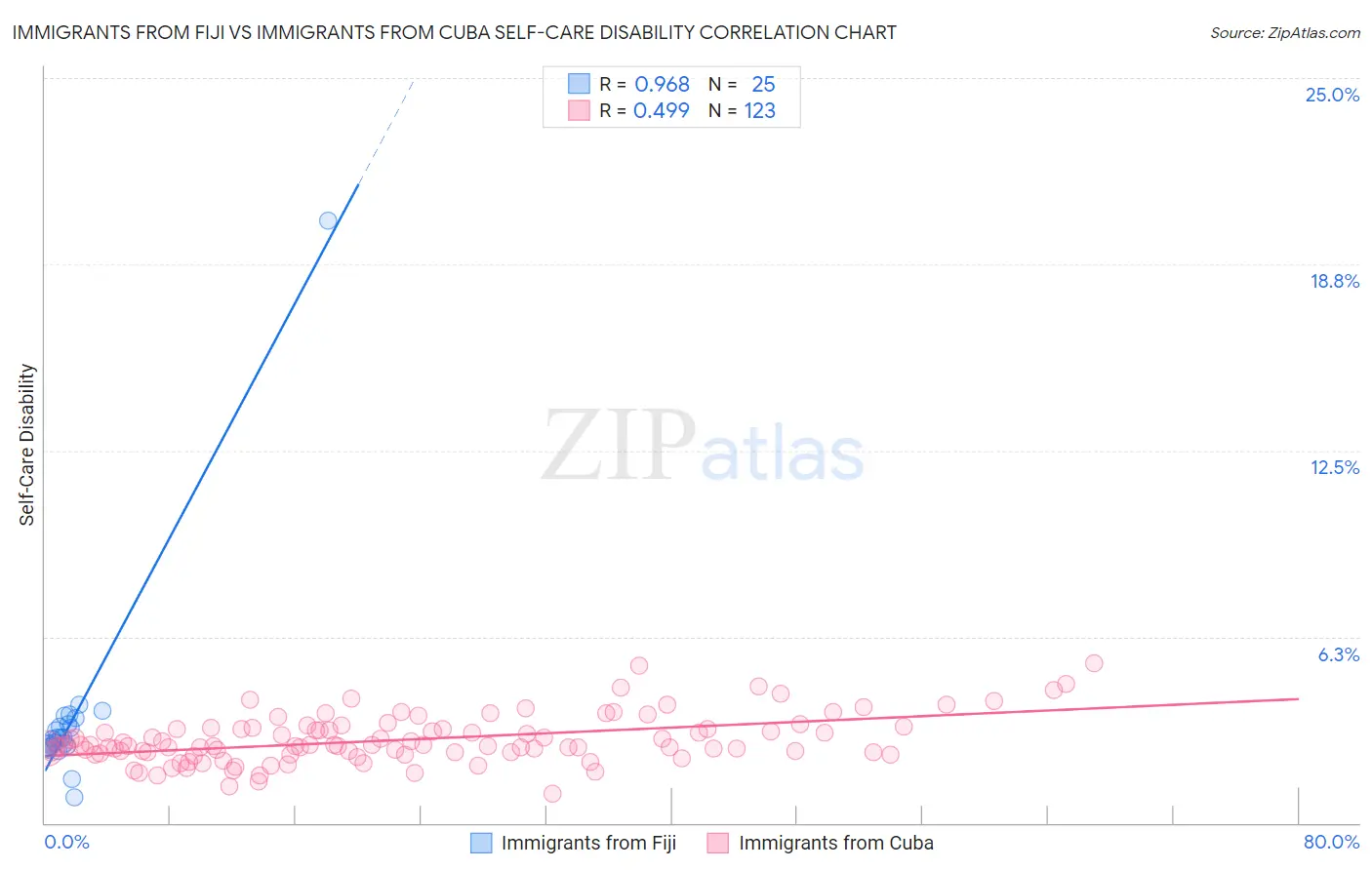 Immigrants from Fiji vs Immigrants from Cuba Self-Care Disability