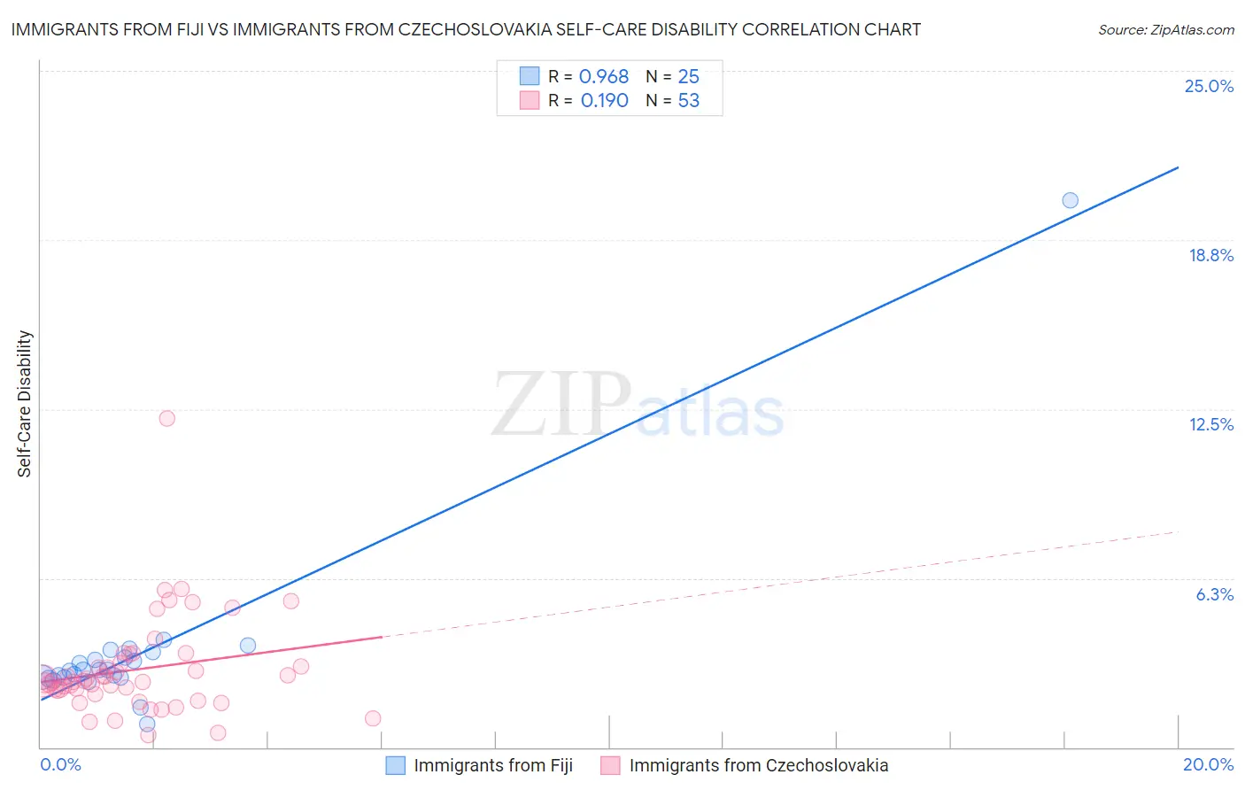 Immigrants from Fiji vs Immigrants from Czechoslovakia Self-Care Disability