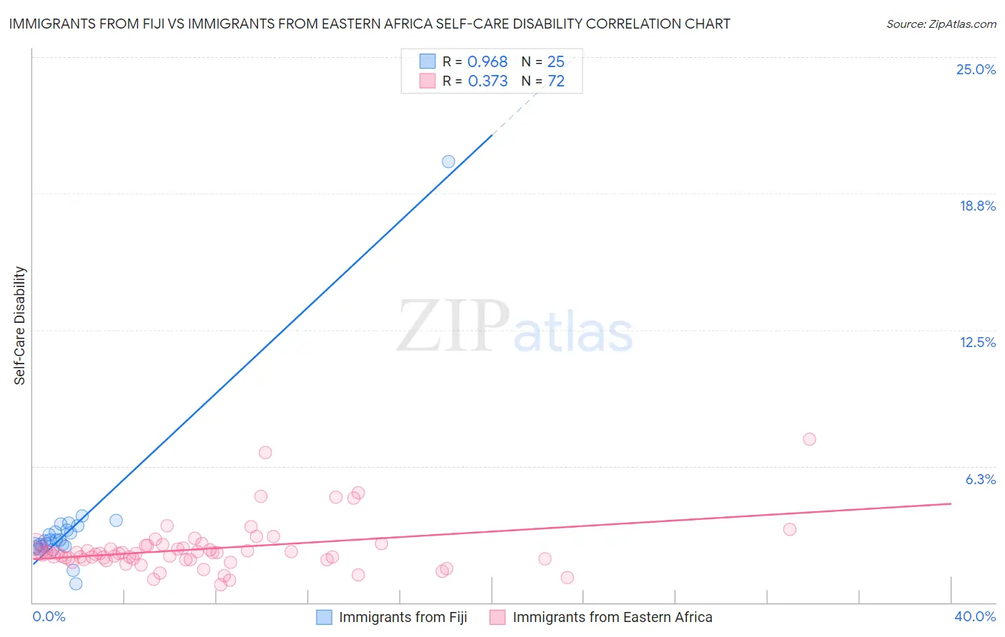 Immigrants from Fiji vs Immigrants from Eastern Africa Self-Care Disability