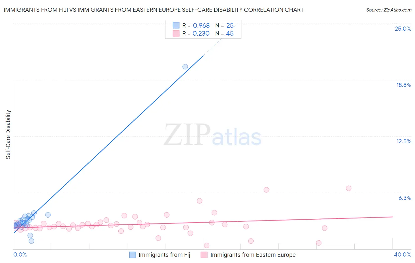Immigrants from Fiji vs Immigrants from Eastern Europe Self-Care Disability