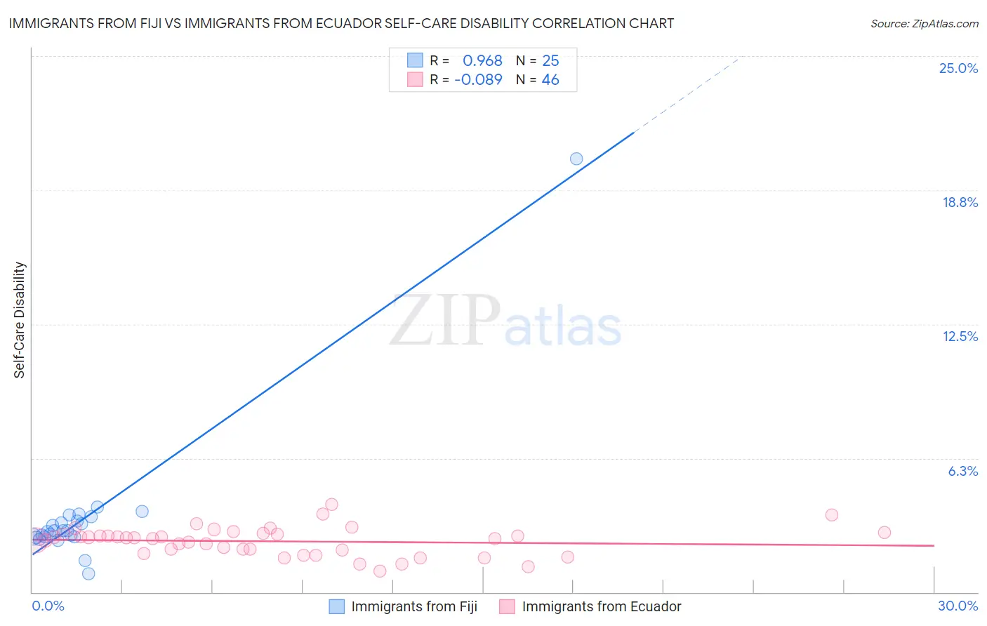Immigrants from Fiji vs Immigrants from Ecuador Self-Care Disability