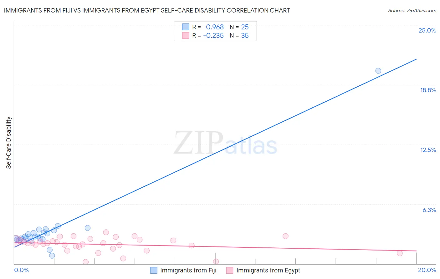 Immigrants from Fiji vs Immigrants from Egypt Self-Care Disability