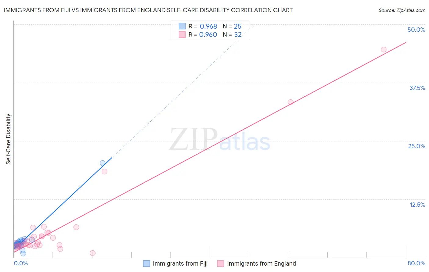 Immigrants from Fiji vs Immigrants from England Self-Care Disability