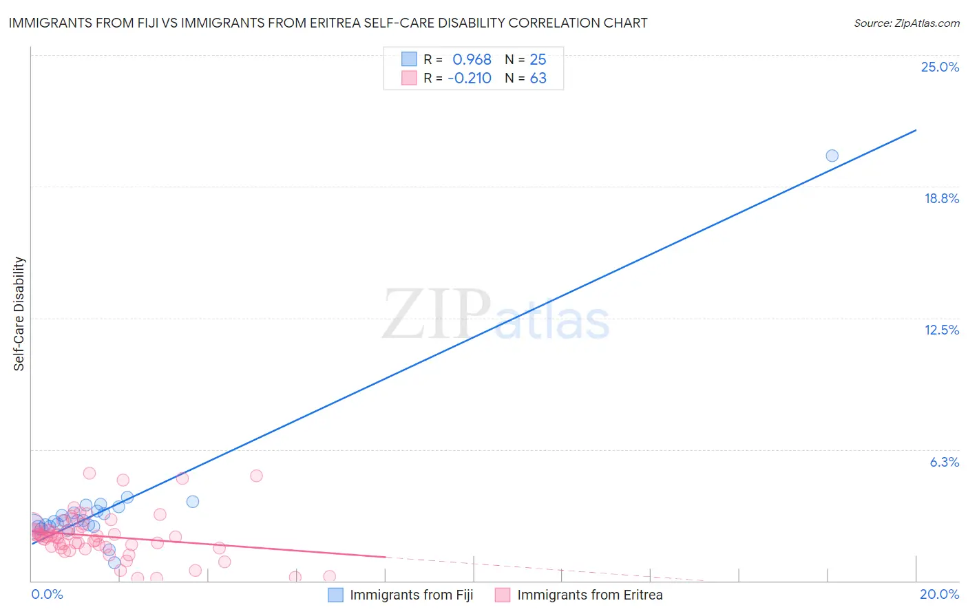 Immigrants from Fiji vs Immigrants from Eritrea Self-Care Disability