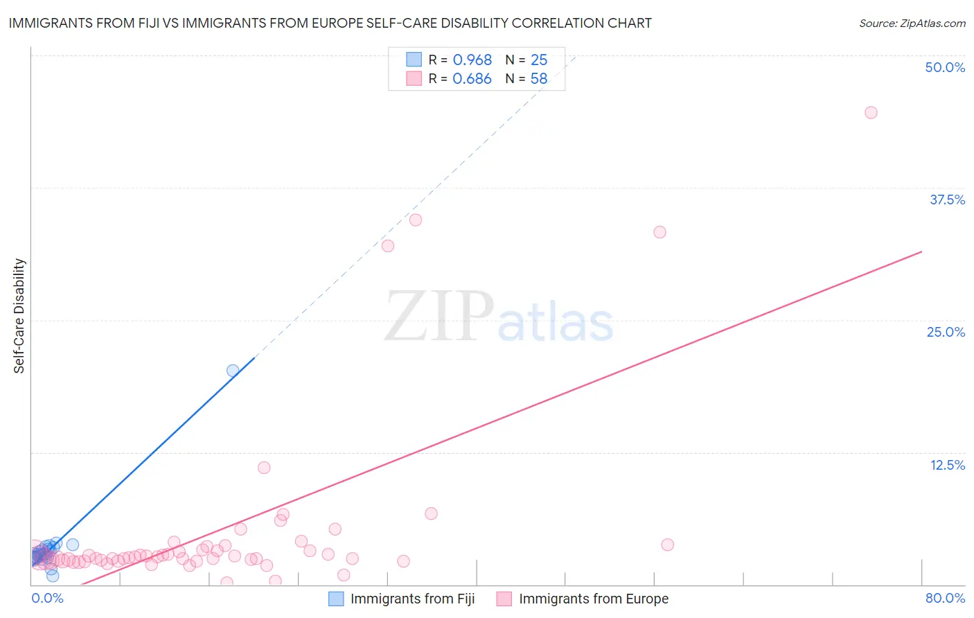Immigrants from Fiji vs Immigrants from Europe Self-Care Disability