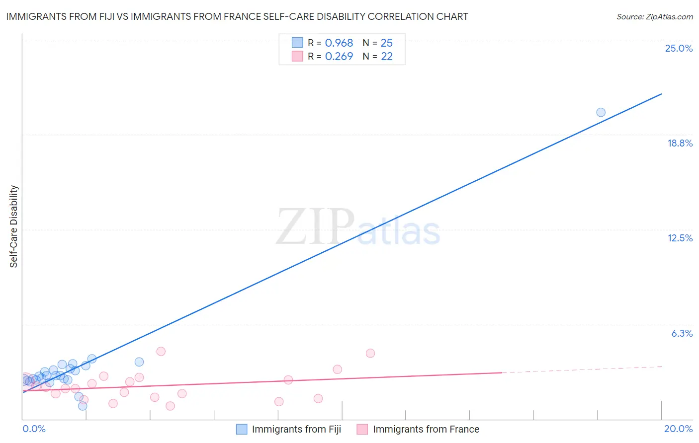 Immigrants from Fiji vs Immigrants from France Self-Care Disability