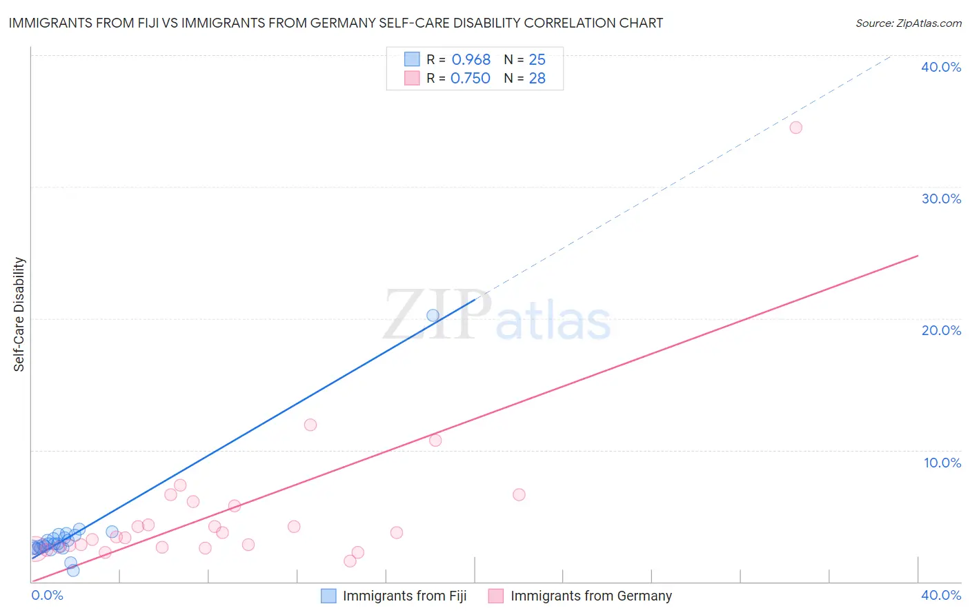 Immigrants from Fiji vs Immigrants from Germany Self-Care Disability