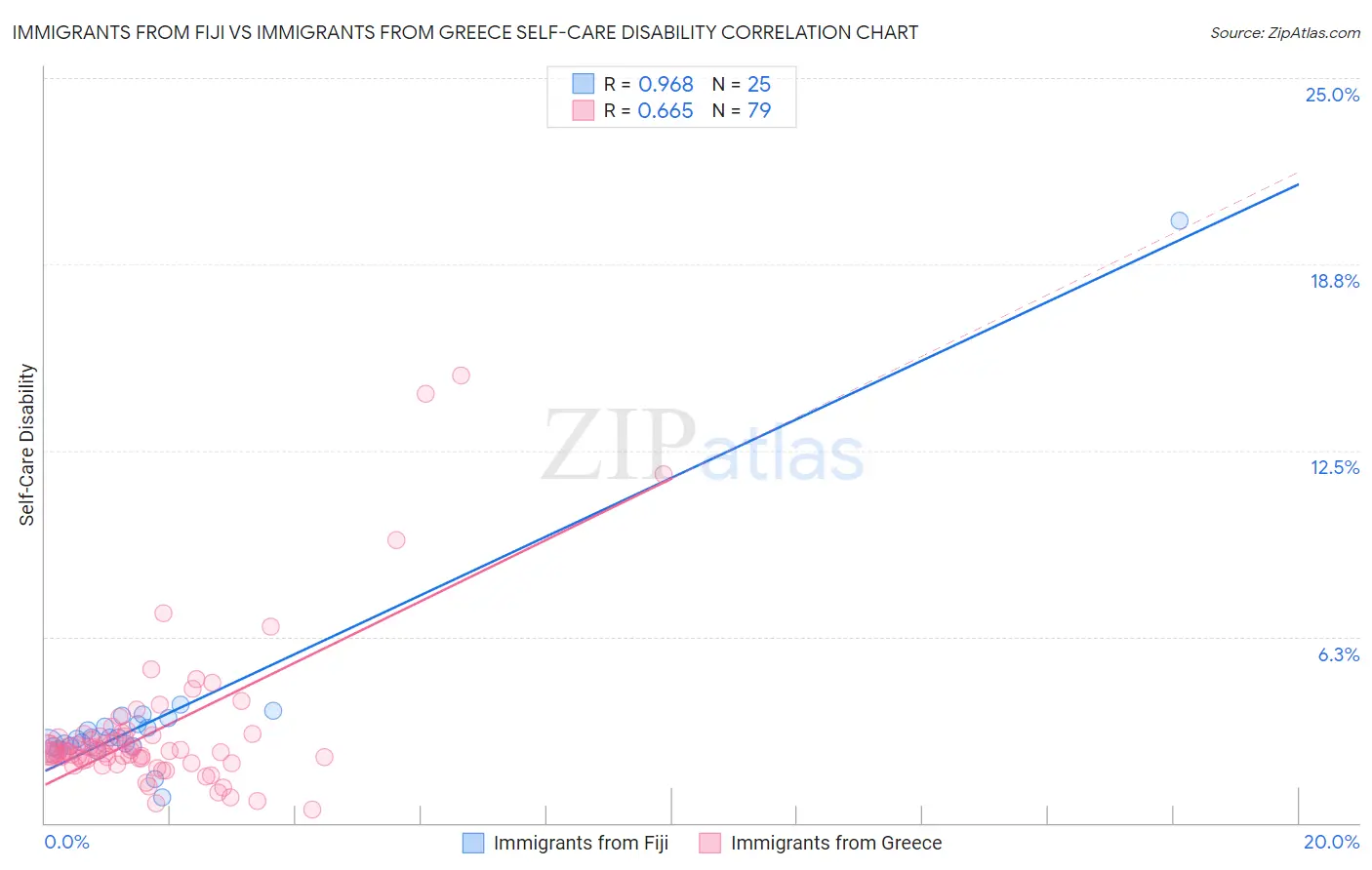 Immigrants from Fiji vs Immigrants from Greece Self-Care Disability