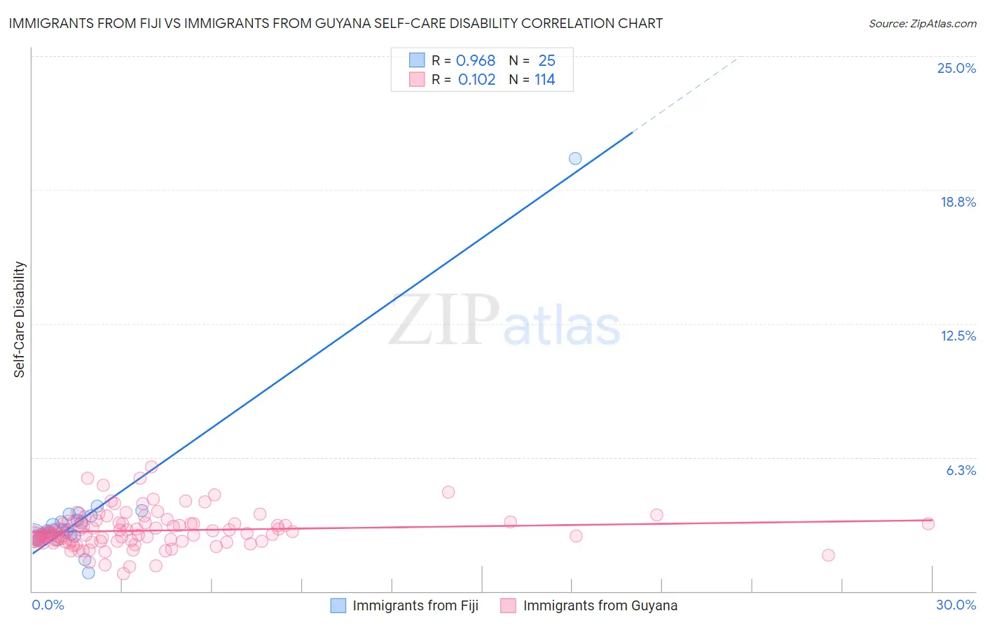 Immigrants from Fiji vs Immigrants from Guyana Self-Care Disability