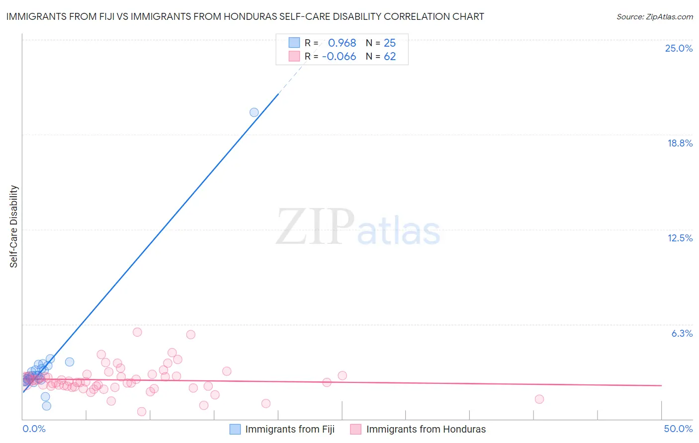 Immigrants from Fiji vs Immigrants from Honduras Self-Care Disability