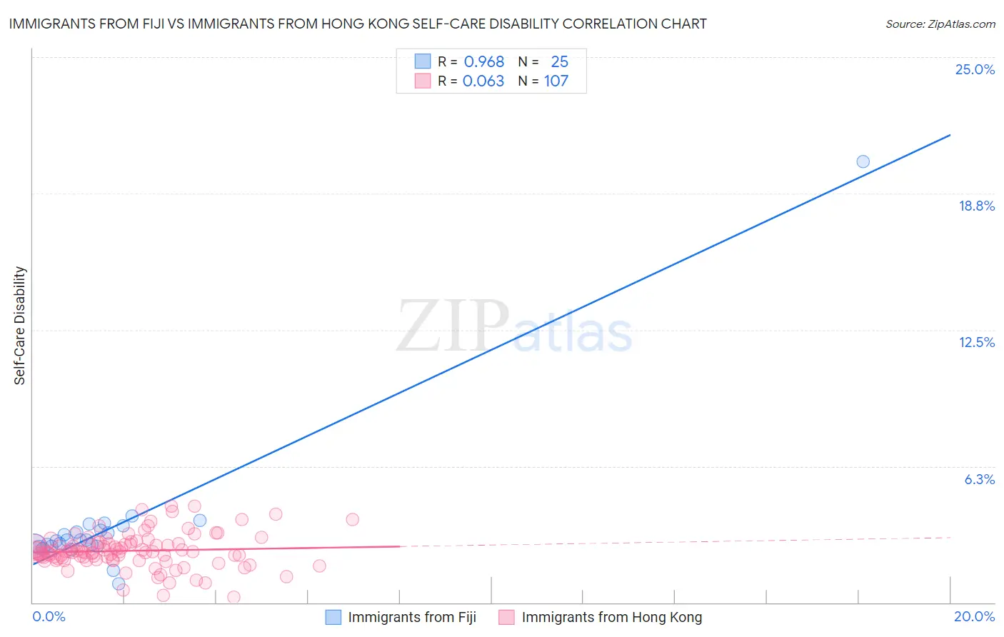 Immigrants from Fiji vs Immigrants from Hong Kong Self-Care Disability