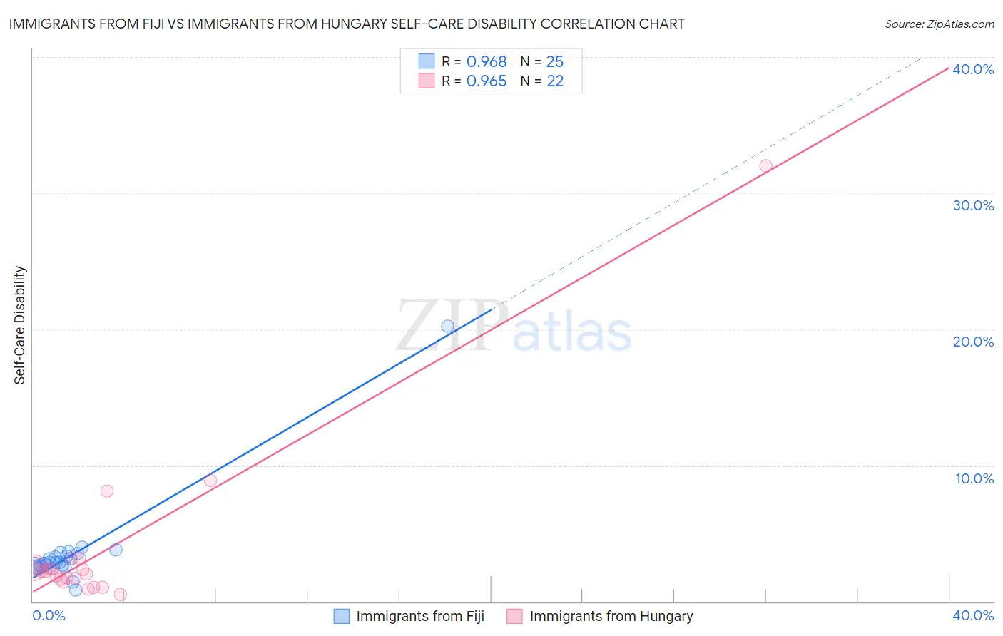 Immigrants from Fiji vs Immigrants from Hungary Self-Care Disability