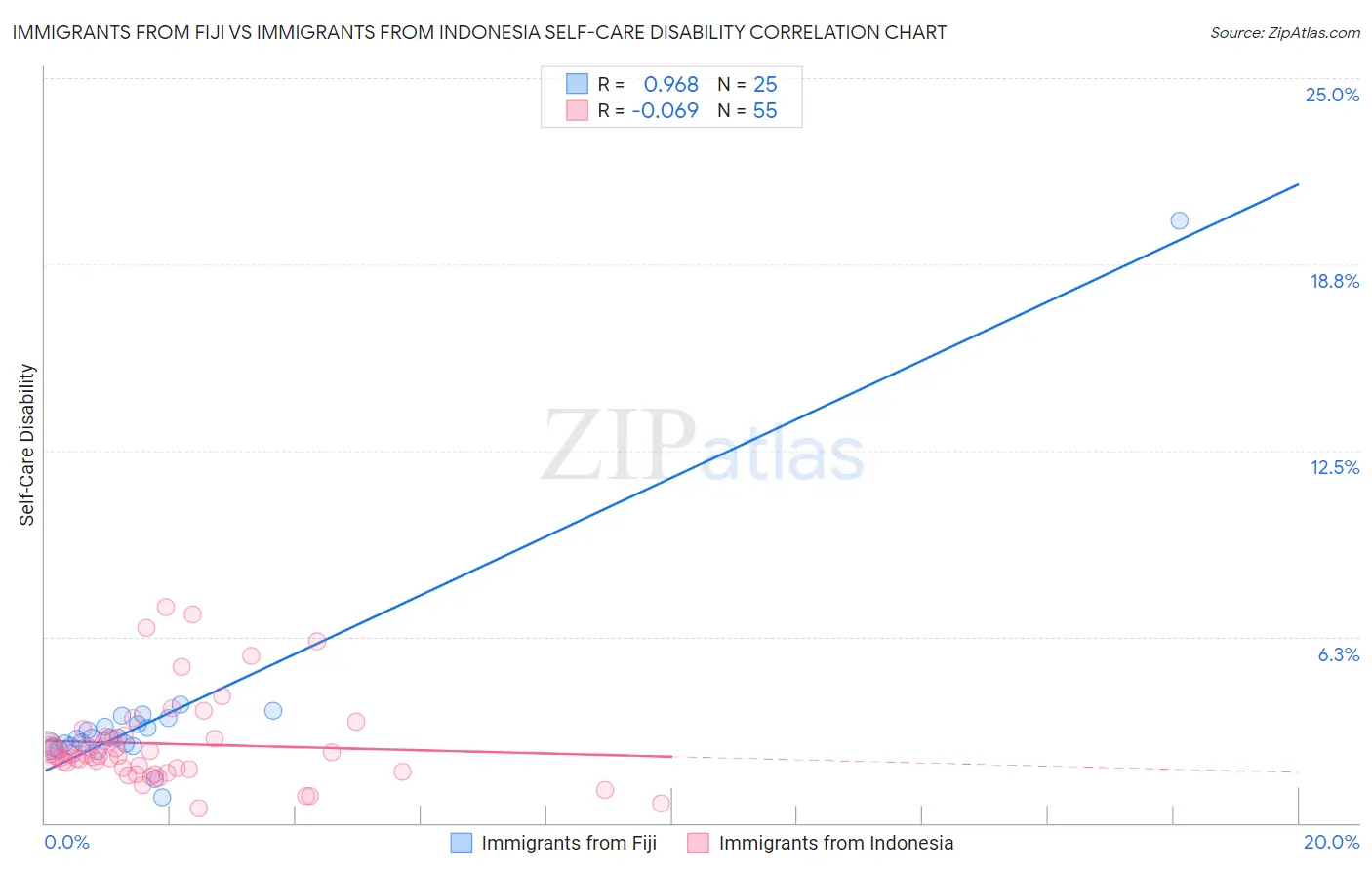 Immigrants from Fiji vs Immigrants from Indonesia Self-Care Disability