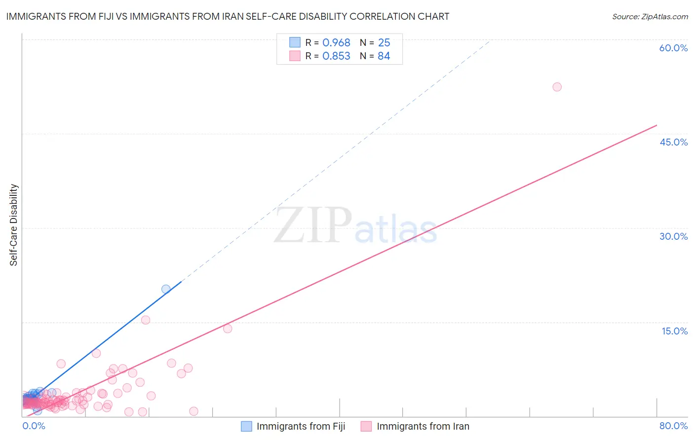 Immigrants from Fiji vs Immigrants from Iran Self-Care Disability
