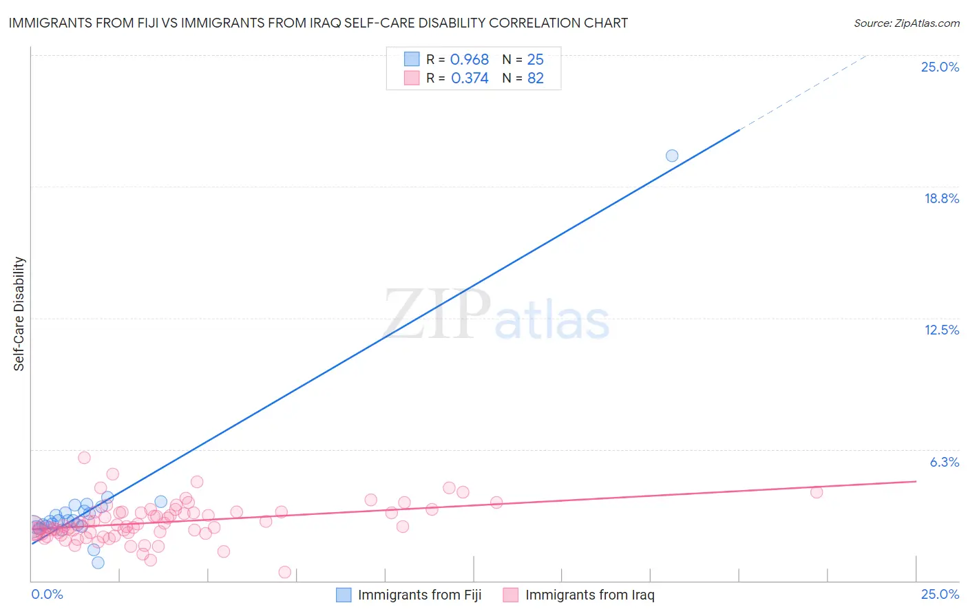 Immigrants from Fiji vs Immigrants from Iraq Self-Care Disability