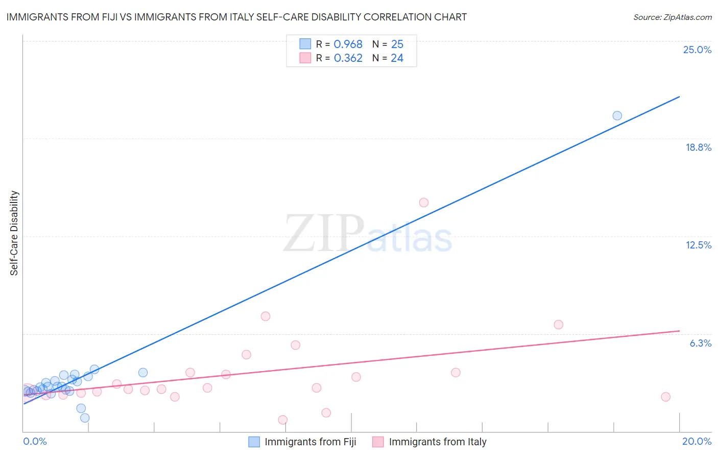Immigrants from Fiji vs Immigrants from Italy Self-Care Disability
