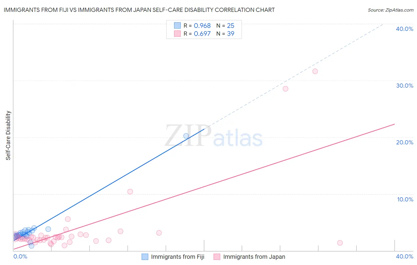 Immigrants from Fiji vs Immigrants from Japan Self-Care Disability