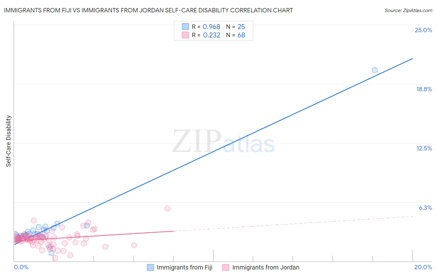 Immigrants from Fiji vs Immigrants from Jordan Self-Care Disability