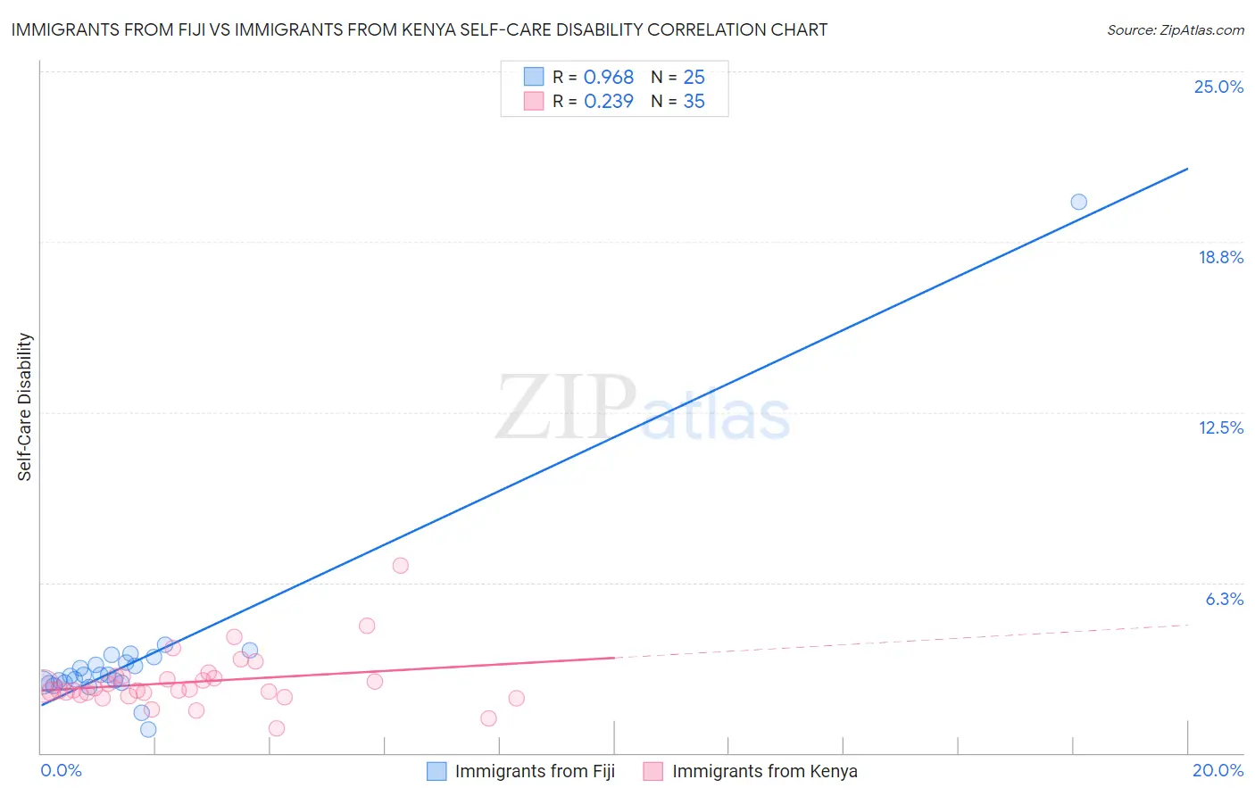 Immigrants from Fiji vs Immigrants from Kenya Self-Care Disability