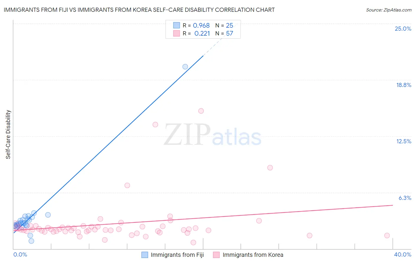 Immigrants from Fiji vs Immigrants from Korea Self-Care Disability