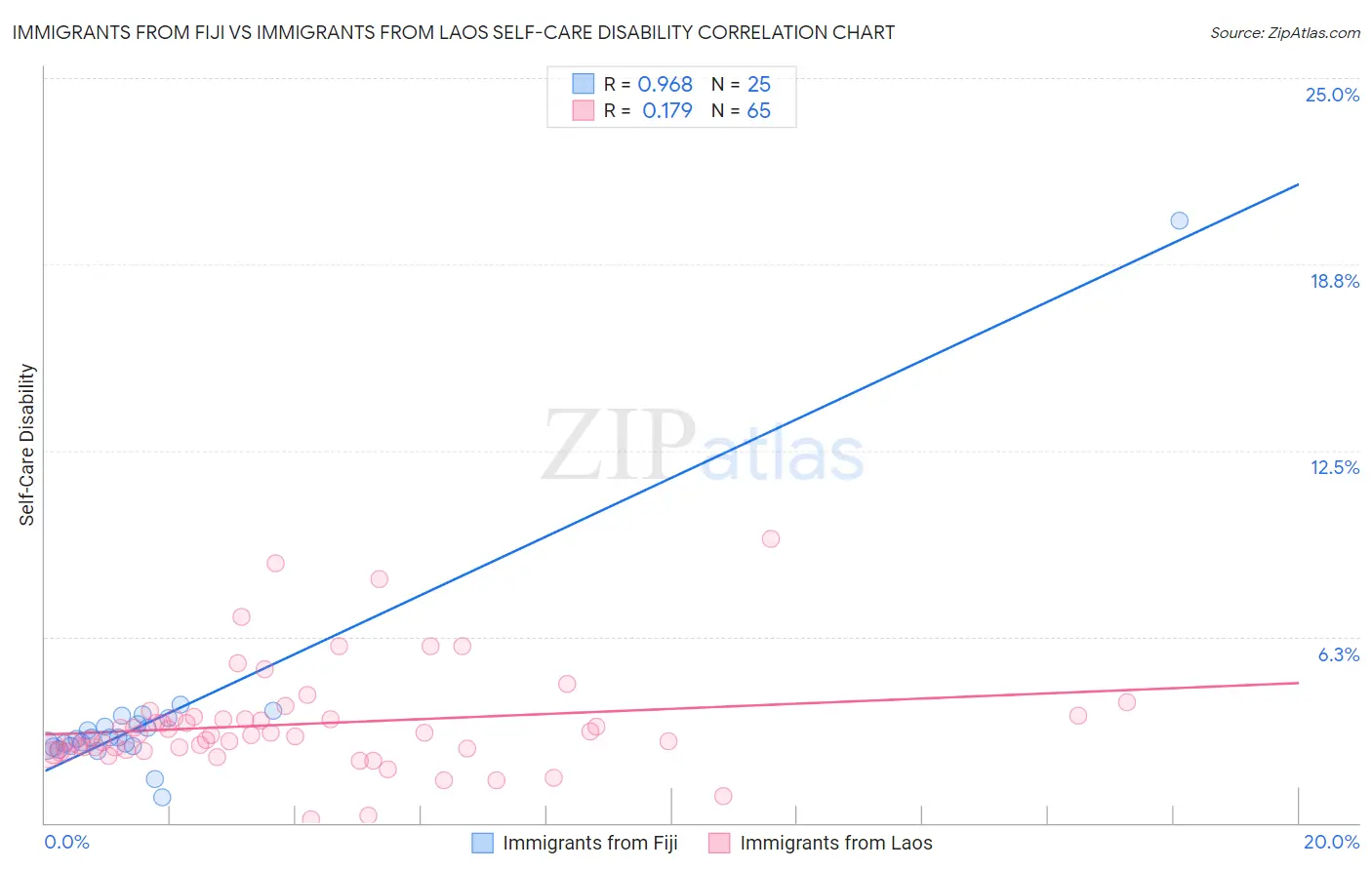 Immigrants from Fiji vs Immigrants from Laos Self-Care Disability
