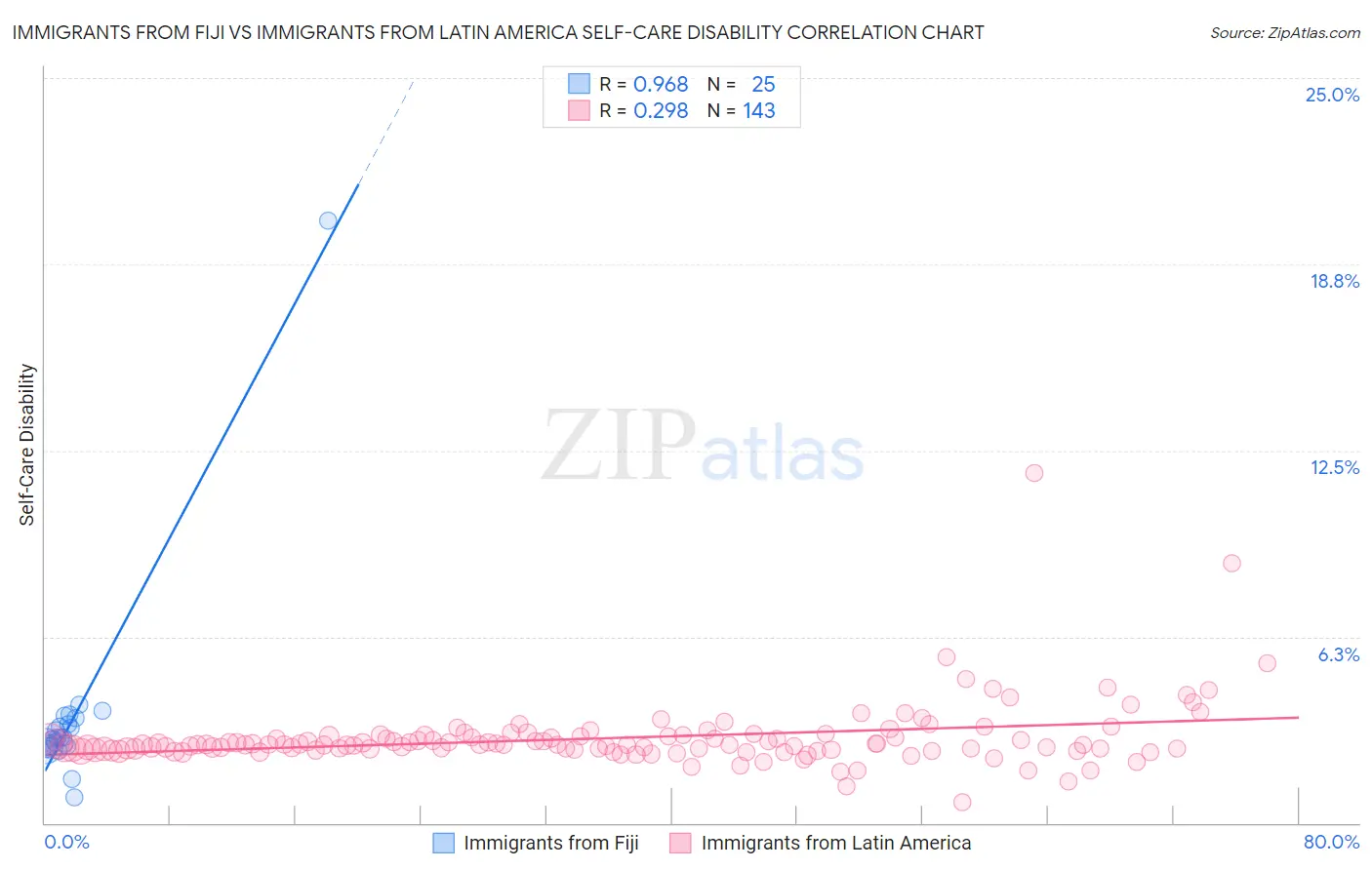 Immigrants from Fiji vs Immigrants from Latin America Self-Care Disability