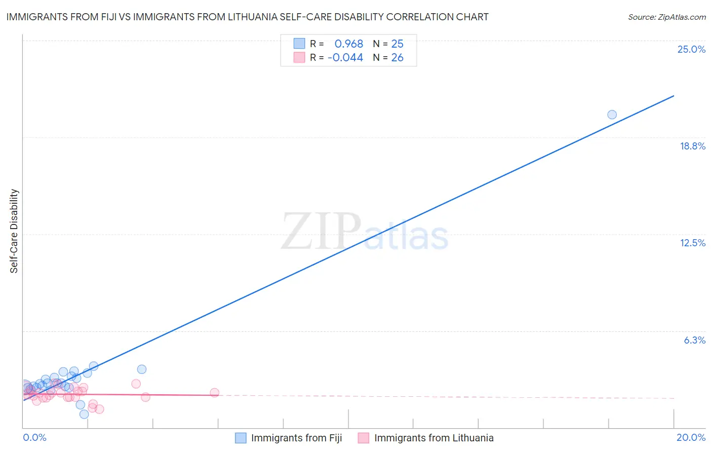 Immigrants from Fiji vs Immigrants from Lithuania Self-Care Disability