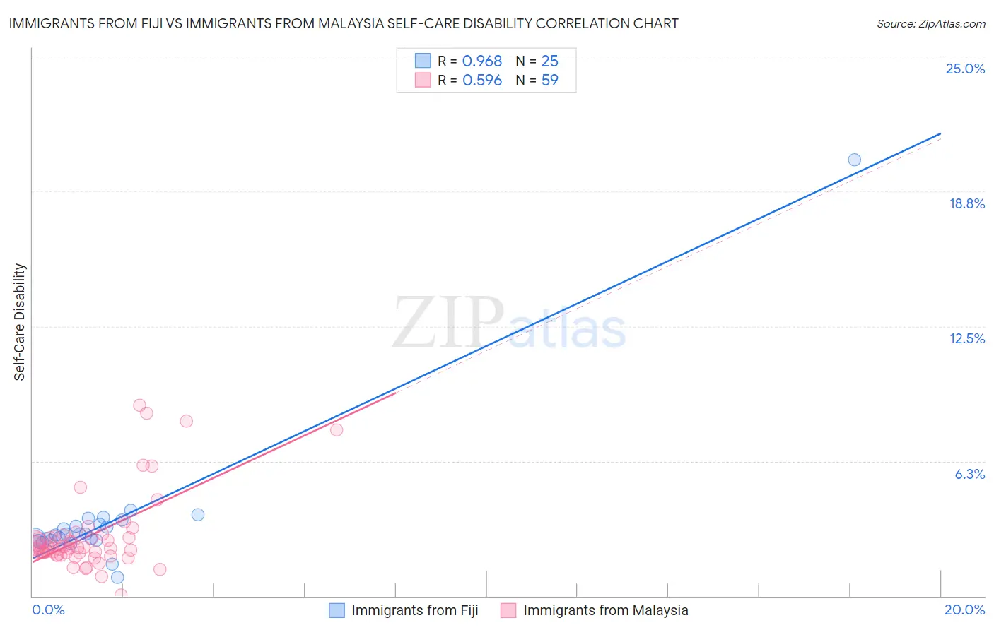 Immigrants from Fiji vs Immigrants from Malaysia Self-Care Disability