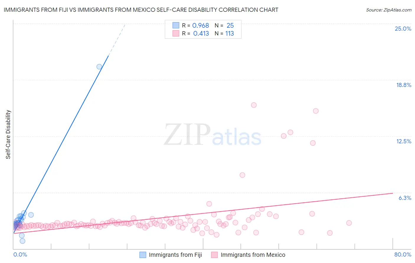 Immigrants from Fiji vs Immigrants from Mexico Self-Care Disability