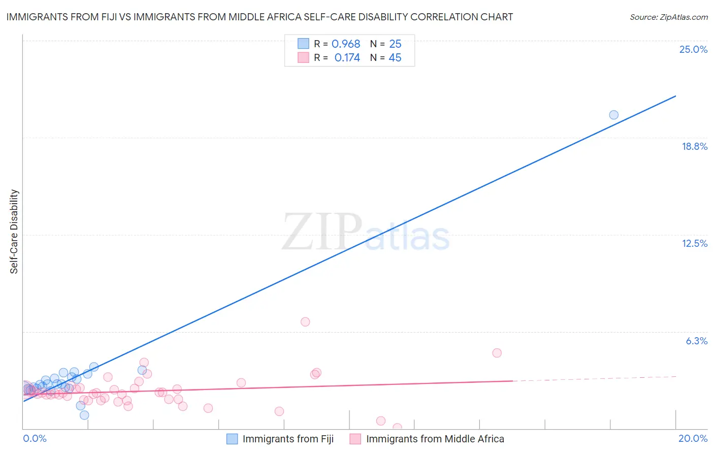 Immigrants from Fiji vs Immigrants from Middle Africa Self-Care Disability