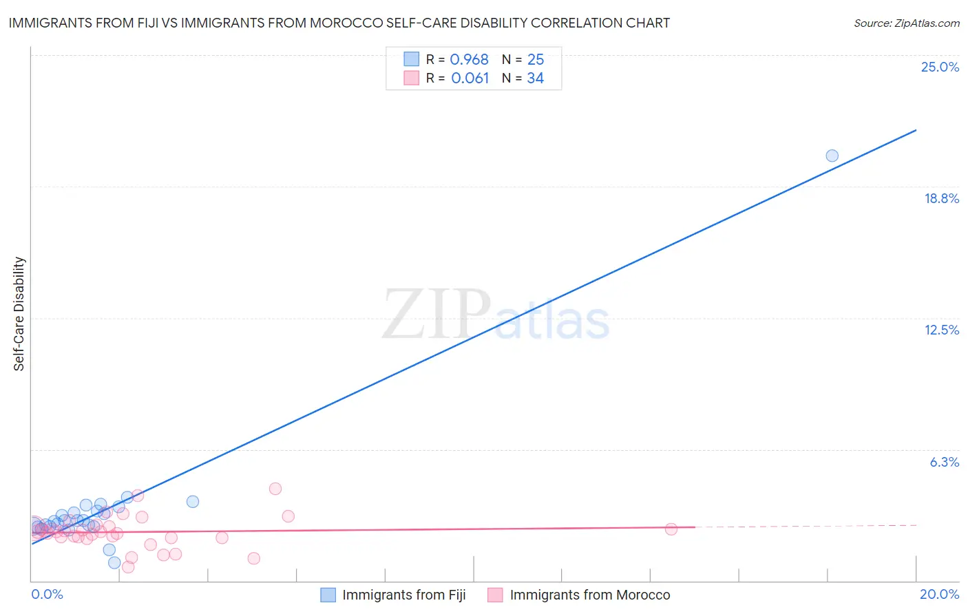 Immigrants from Fiji vs Immigrants from Morocco Self-Care Disability