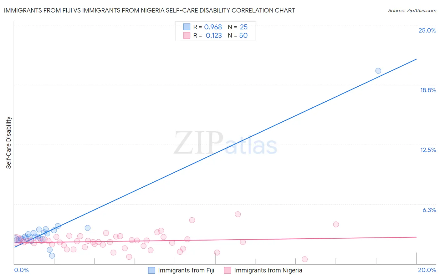 Immigrants from Fiji vs Immigrants from Nigeria Self-Care Disability
