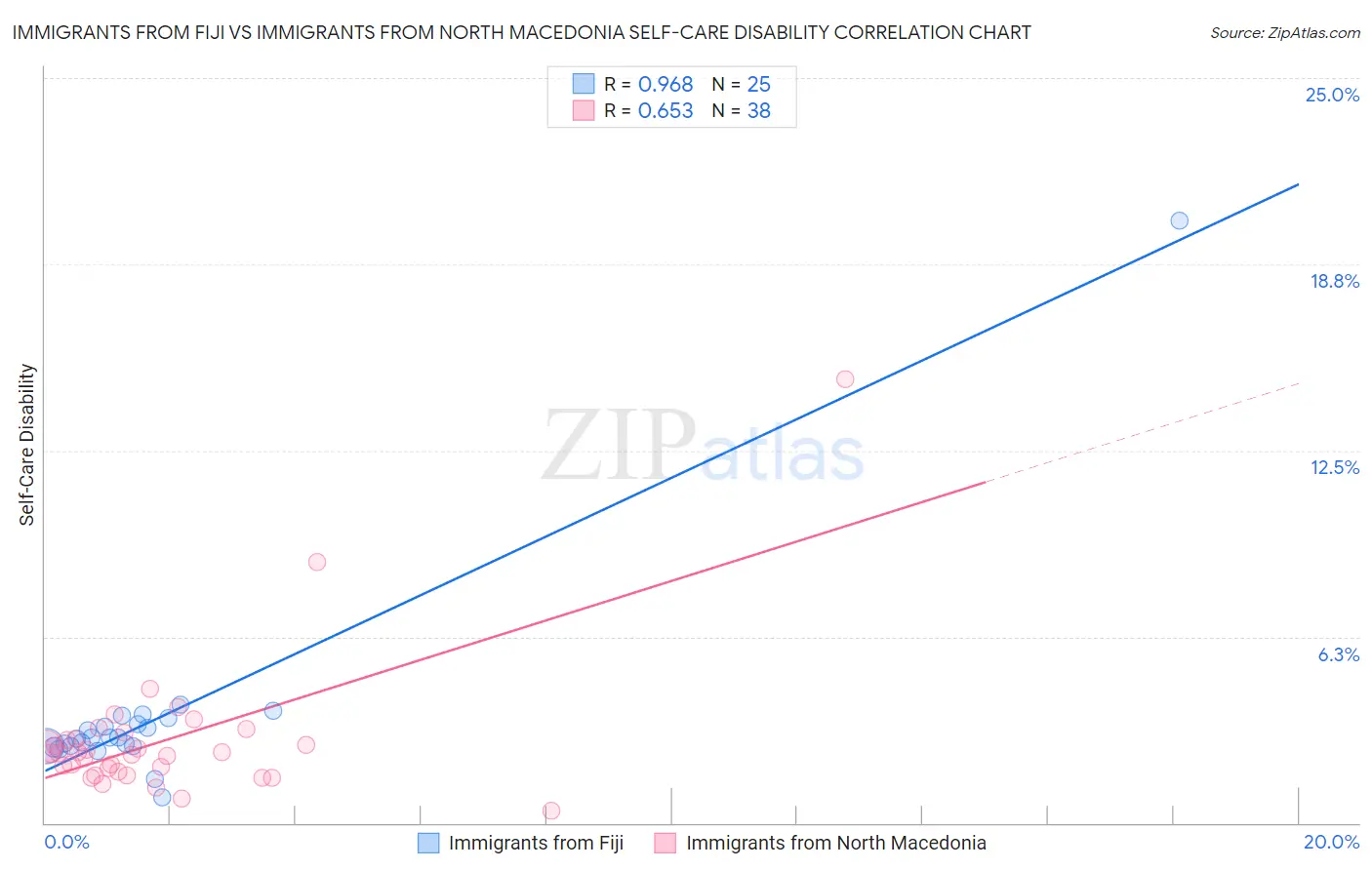 Immigrants from Fiji vs Immigrants from North Macedonia Self-Care Disability