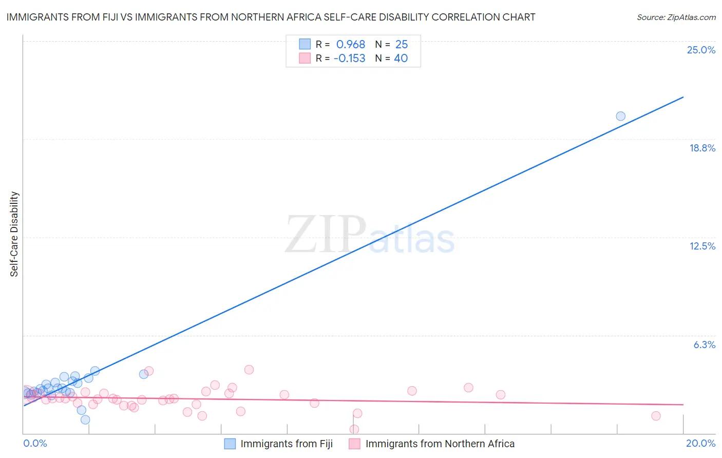 Immigrants from Fiji vs Immigrants from Northern Africa Self-Care Disability