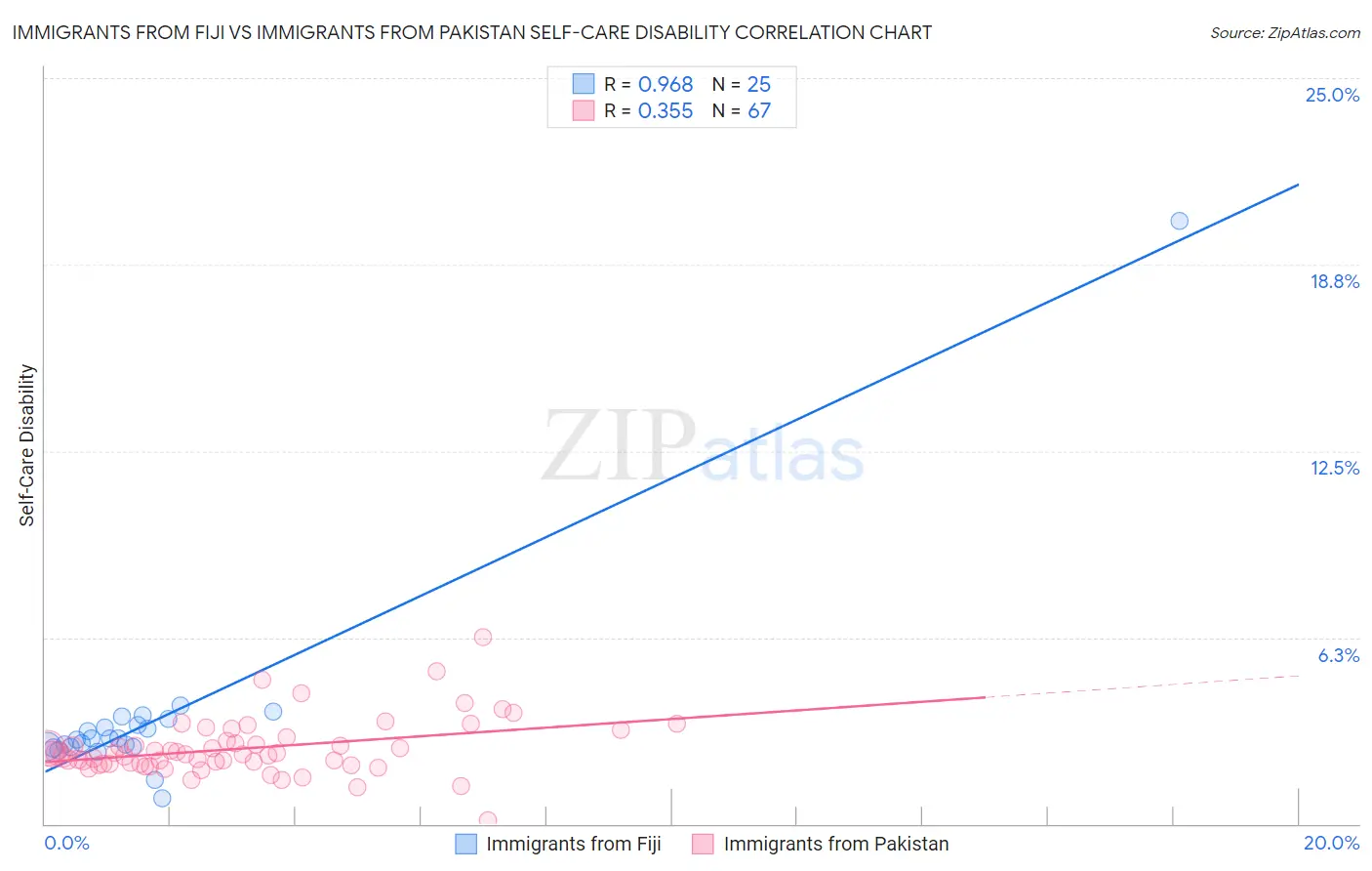 Immigrants from Fiji vs Immigrants from Pakistan Self-Care Disability