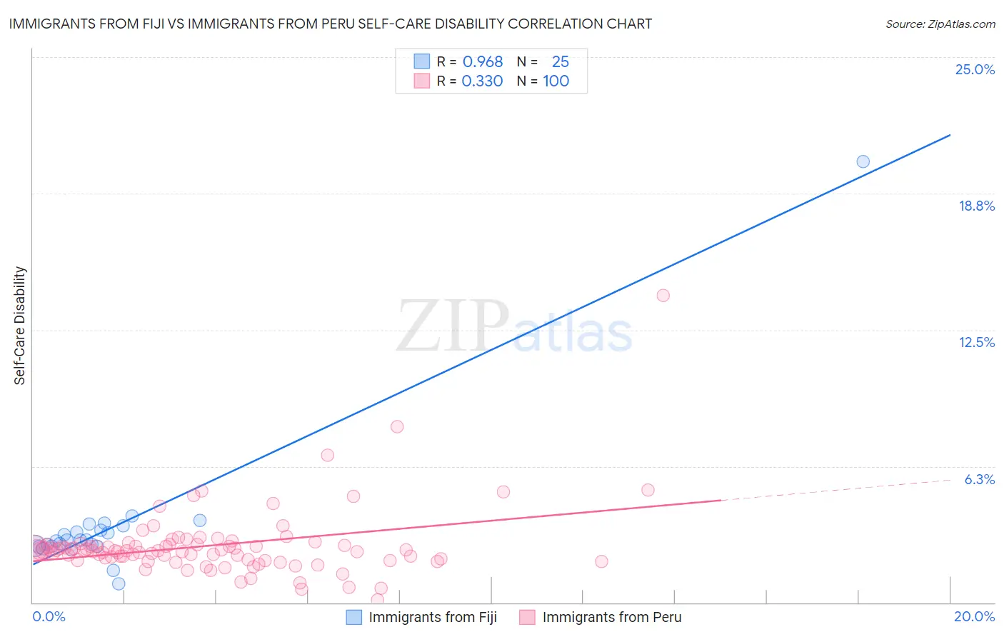 Immigrants from Fiji vs Immigrants from Peru Self-Care Disability