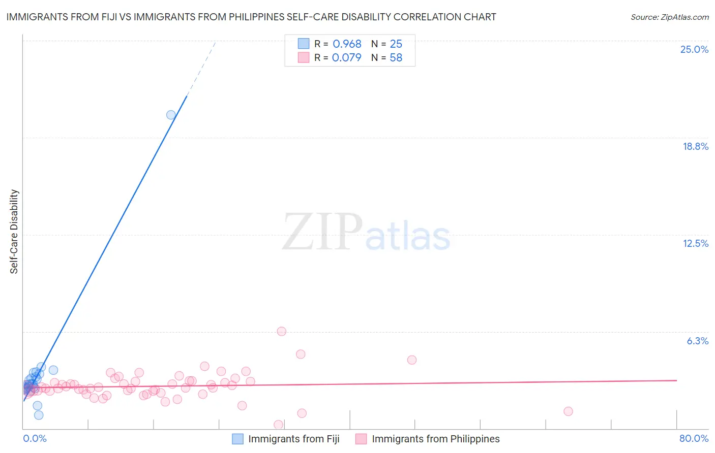 Immigrants from Fiji vs Immigrants from Philippines Self-Care Disability