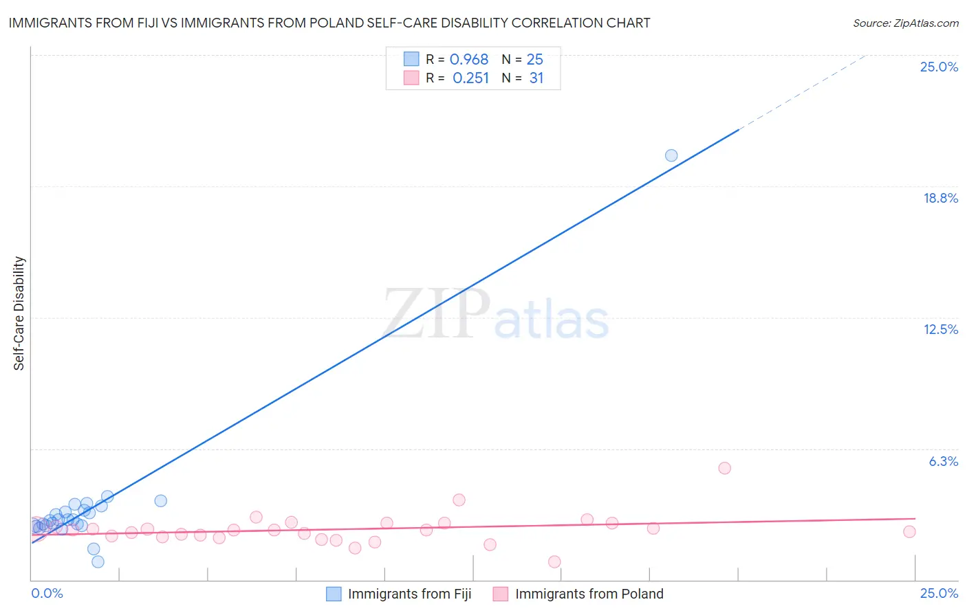 Immigrants from Fiji vs Immigrants from Poland Self-Care Disability
