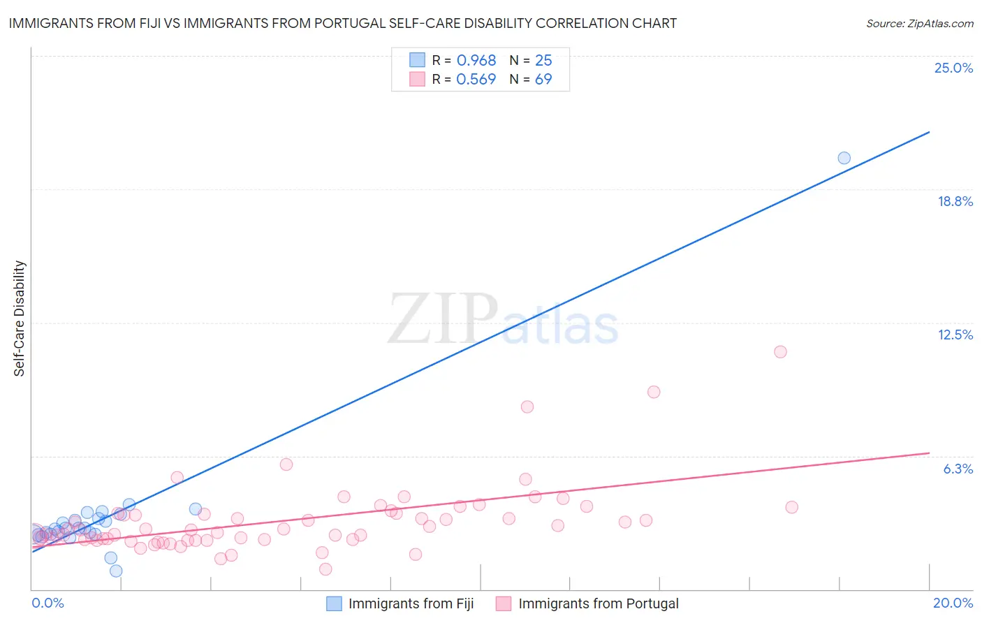 Immigrants from Fiji vs Immigrants from Portugal Self-Care Disability