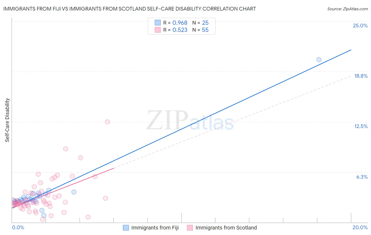 Immigrants from Fiji vs Immigrants from Scotland Self-Care Disability