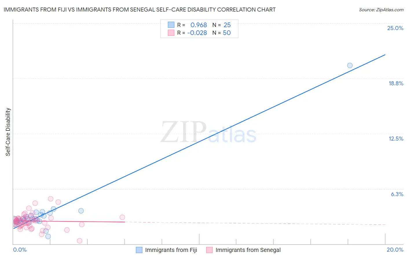 Immigrants from Fiji vs Immigrants from Senegal Self-Care Disability